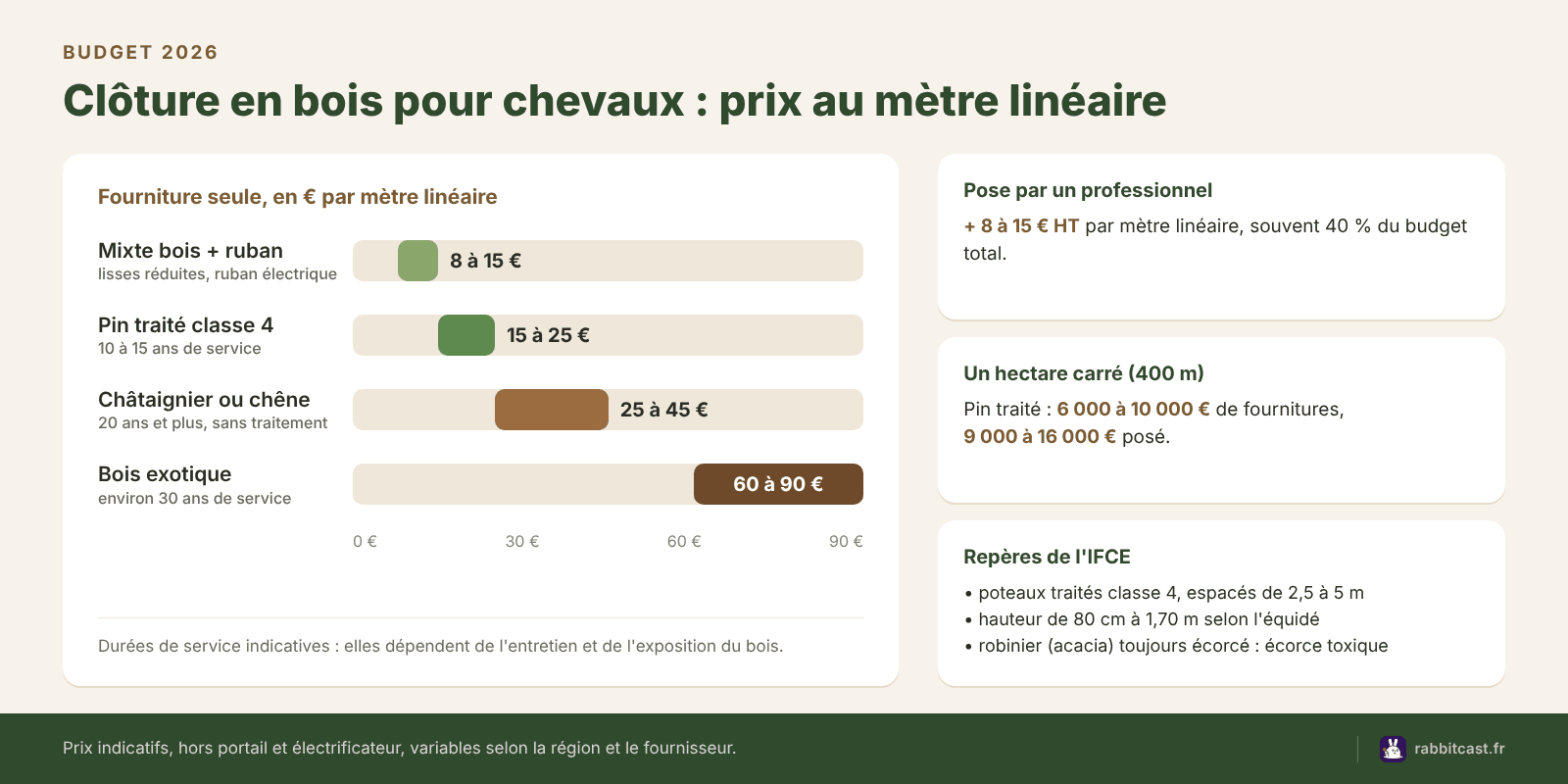 Clôture en bois pour chevaux : prix au mètre linéaire selon le bois, coût de la pose et budget pour un hectare