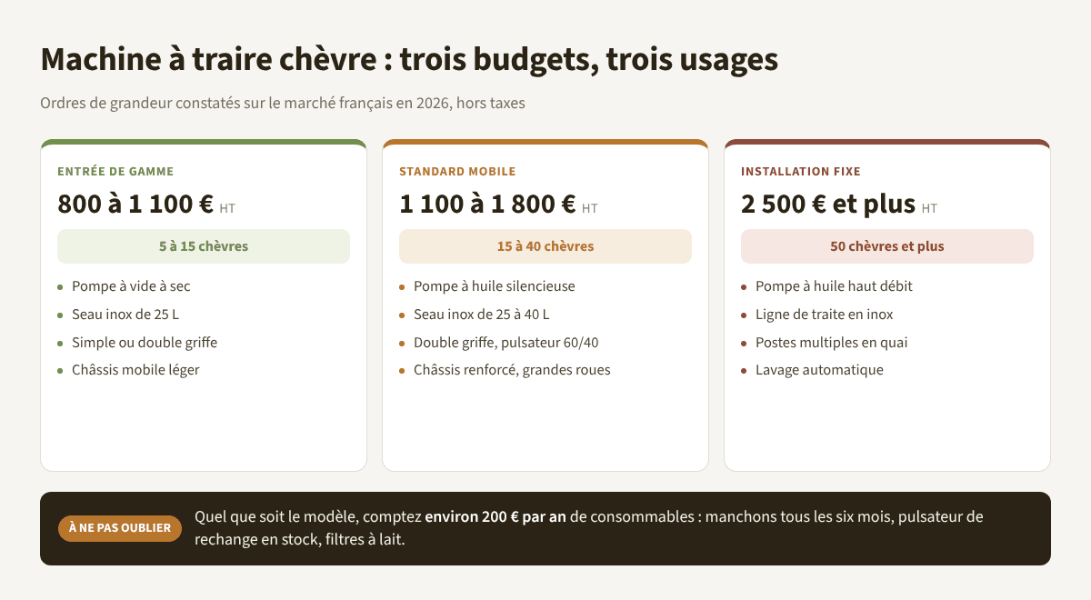 Trois gammes de machine à traire chèvre : entrée de gamme, standard mobile et installation fixe, avec prix et taille de troupeau