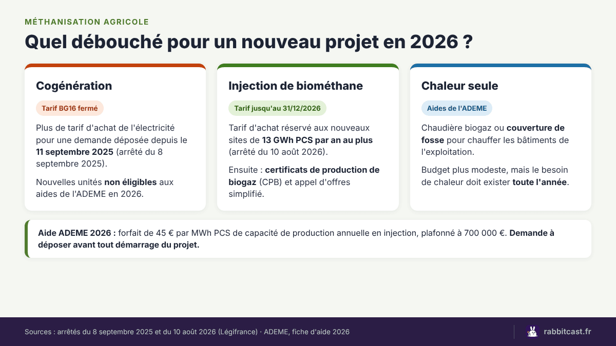 Schéma des débouchés de la méthanisation agricole en 2026 : cogénération, injection de biométhane et chaleur seule, avec l'aide de l'ADEME