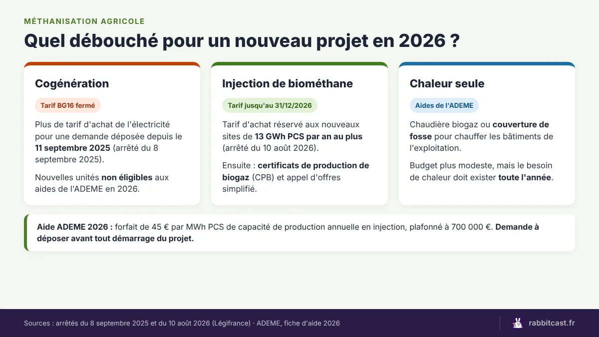 Schéma des débouchés de la méthanisation agricole en 2026 : cogénération, injection de biométhane et chaleur seule, avec l'aide de l'ADEME