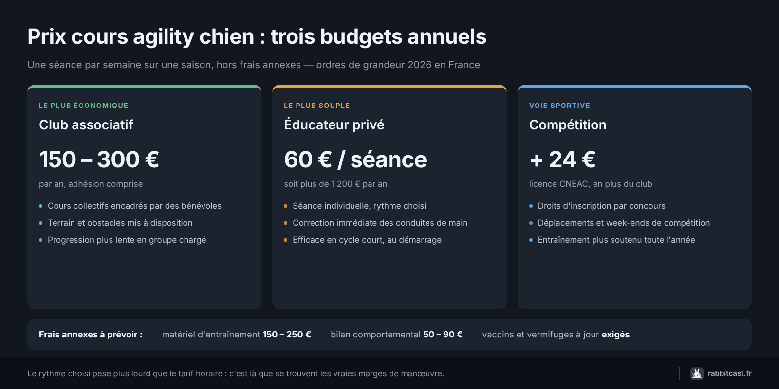 Prix cours agility chien : comparatif des budgets annuels en club, chez un éducateur privé et en compétition