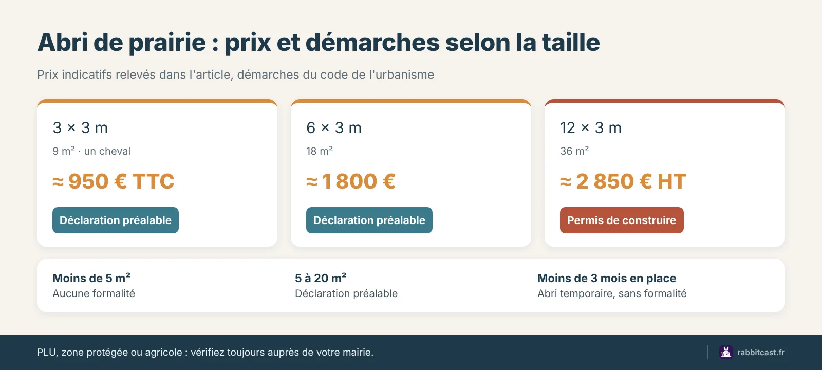 Schéma du prix abri prairie chevaux selon la taille et les démarches d'urbanisme
