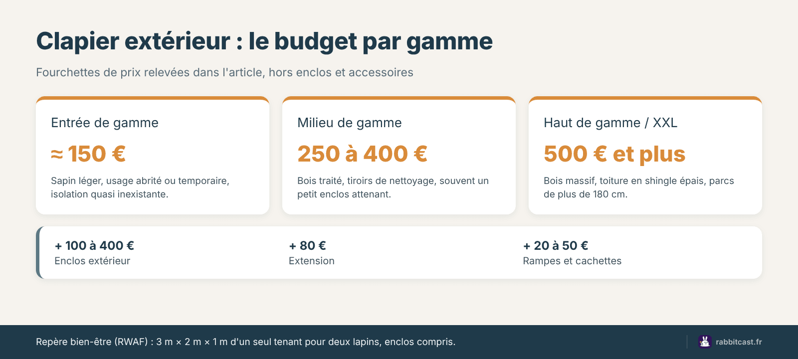 Schéma du prix clapier lapin extérieur par gamme, avec enclos et accessoires