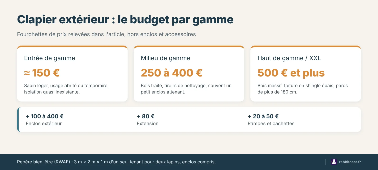 Schéma du prix clapier lapin extérieur par gamme, avec enclos et accessoires