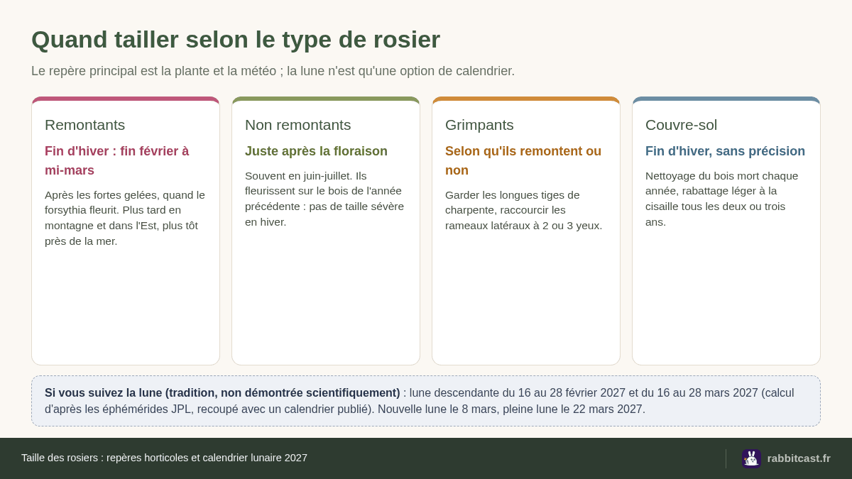 Schéma de la taille des rosiers selon le type : remontants, non remontants, grimpants et couvre-sol, avec les périodes de lune descendante 2027