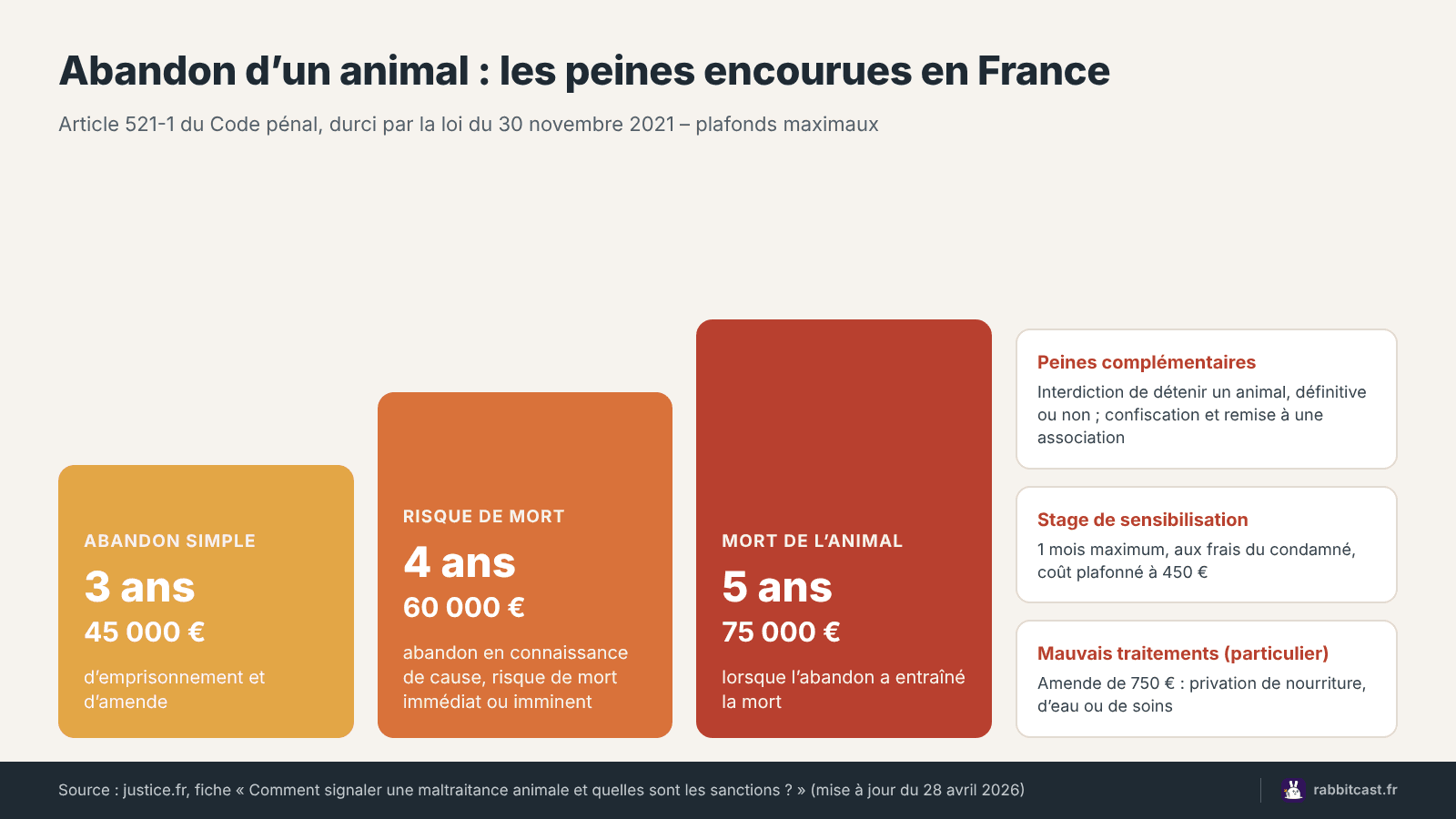 Abandon animal sanction : les trois paliers de peines du Code pénal, de 3 ans et 45 000 euros à 5 ans et 75 000 euros