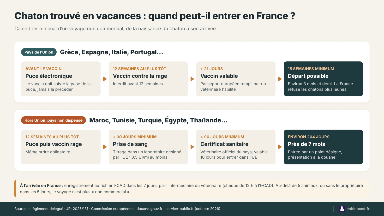 Calendrier minimal pour ramener un chat de l’étranger : 15 semaines depuis un pays de l’Union, près de sept mois depuis un pays tiers non dispensé de titrage