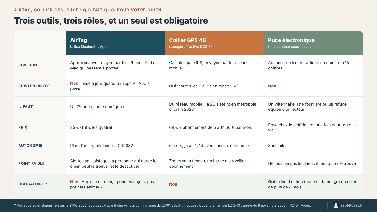 AirTag chien, collier GPS 4G et puce électronique comparés : position, suivi en direct, prix, autonomie, point faible et obligation légale