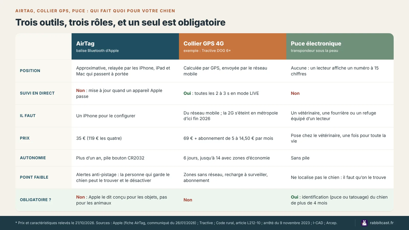 AirTag chien, collier GPS 4G et puce électronique comparés : position, suivi en direct, prix, autonomie, point faible et obligation légale