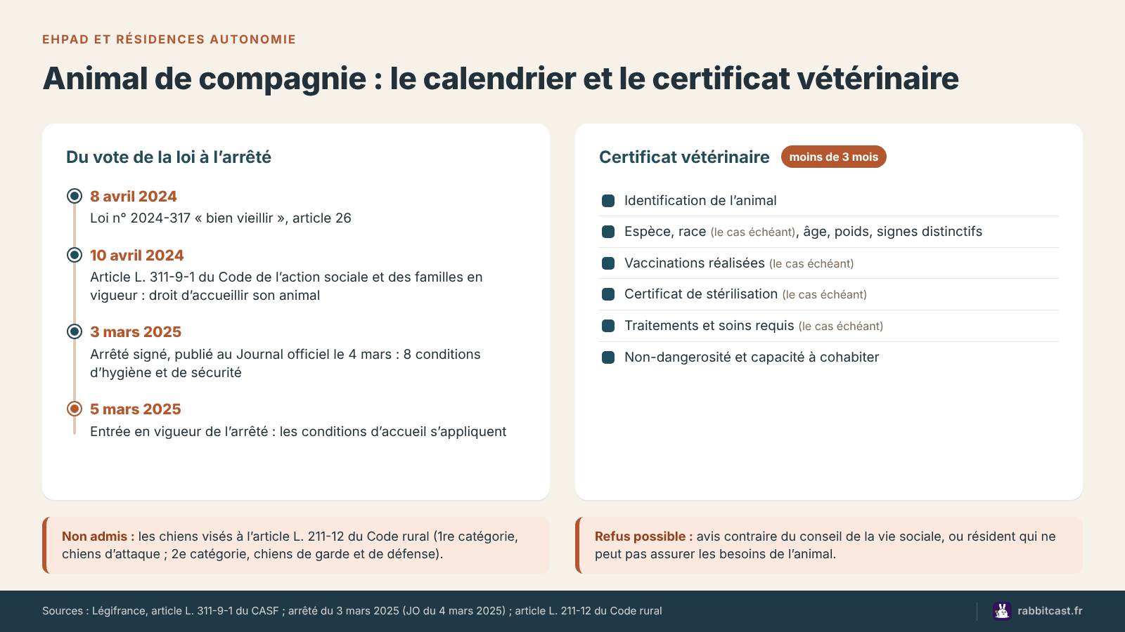 Schéma : calendrier de la loi bien vieillir et de l’arrêté du 3 mars 2025, mentions du certificat vétérinaire et cas de refus