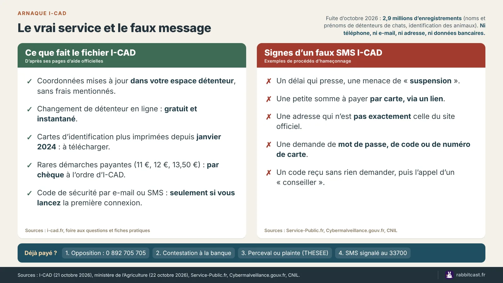 Schéma comparatif : ce que fait réellement le fichier I-CAD et les signes d’un faux SMS I-CAD