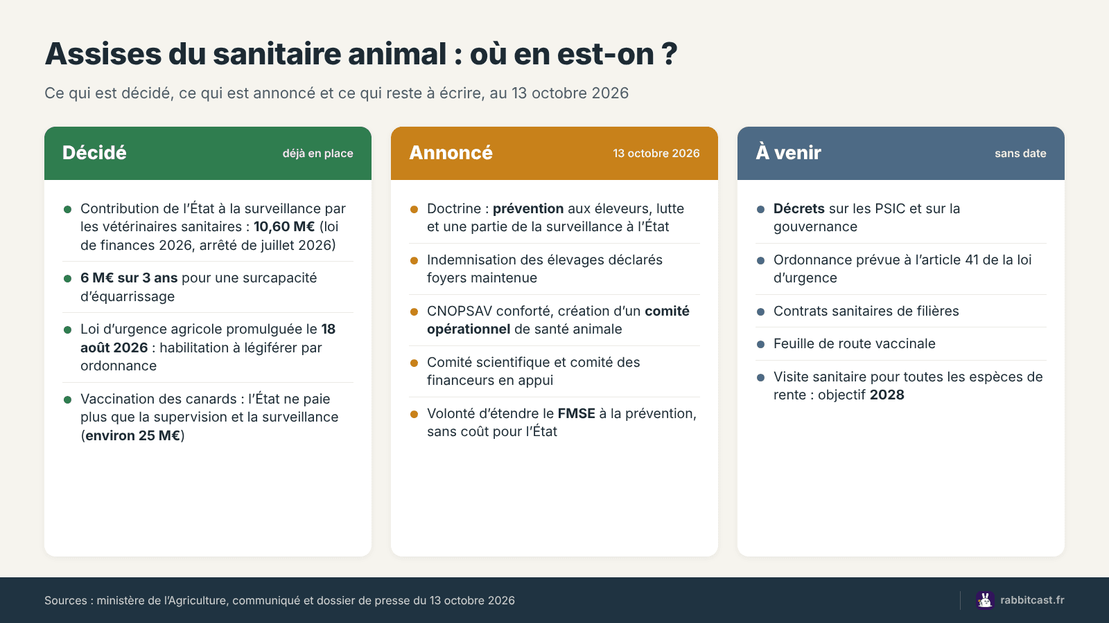 Schéma des annonces des Assises : décidé, annoncé, à venir
