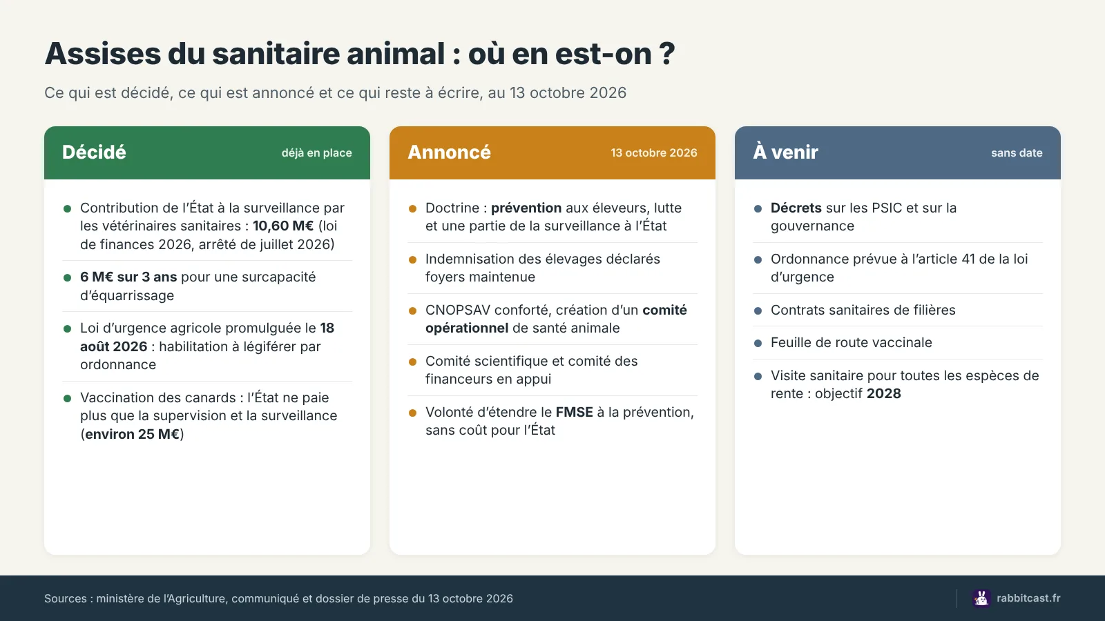 Schéma des annonces des Assises : décidé, annoncé, à venir