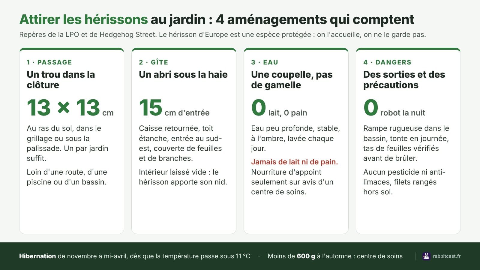 Schéma pour attirer les hérissons au jardin : passage de 13 cm, abri, coupelle d’eau, dangers à écarter