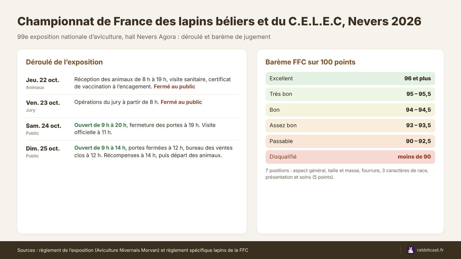 Déroulé de l’exposition lapins béliers de Nevers du 22 au 25 octobre 2026 et barème de jugement sur 100 points