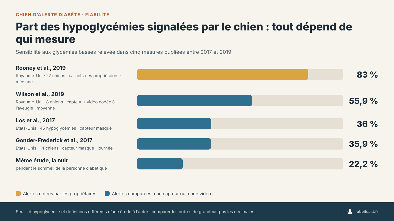 Graphique comparant la part des hypoglycémies signalées par les chiens dans cinq mesures publiées, selon la méthode employée