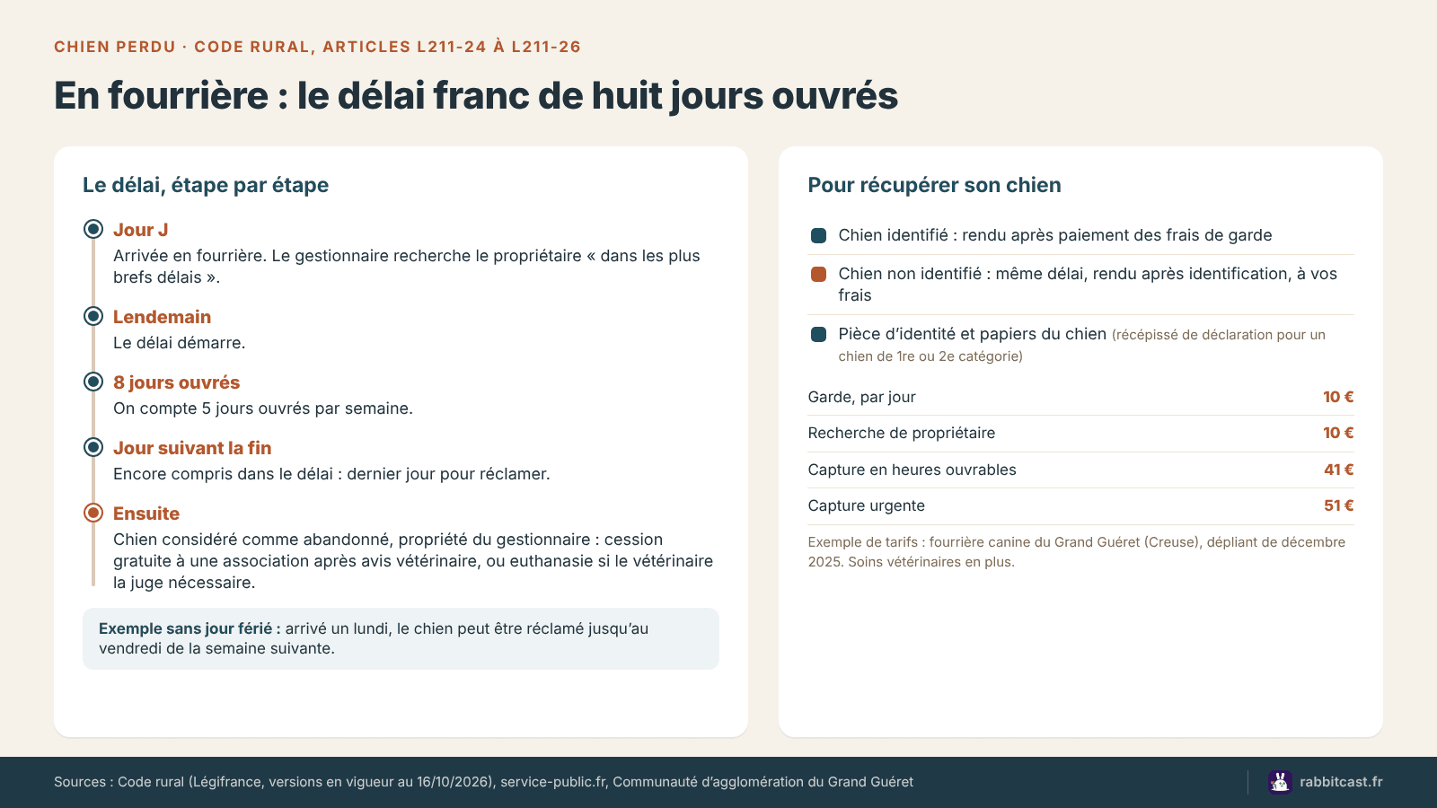 Schéma : délai franc de huit jours ouvrés en fourrière, de l’arrivée du chien à son abandon, conditions de restitution et exemple de frais
