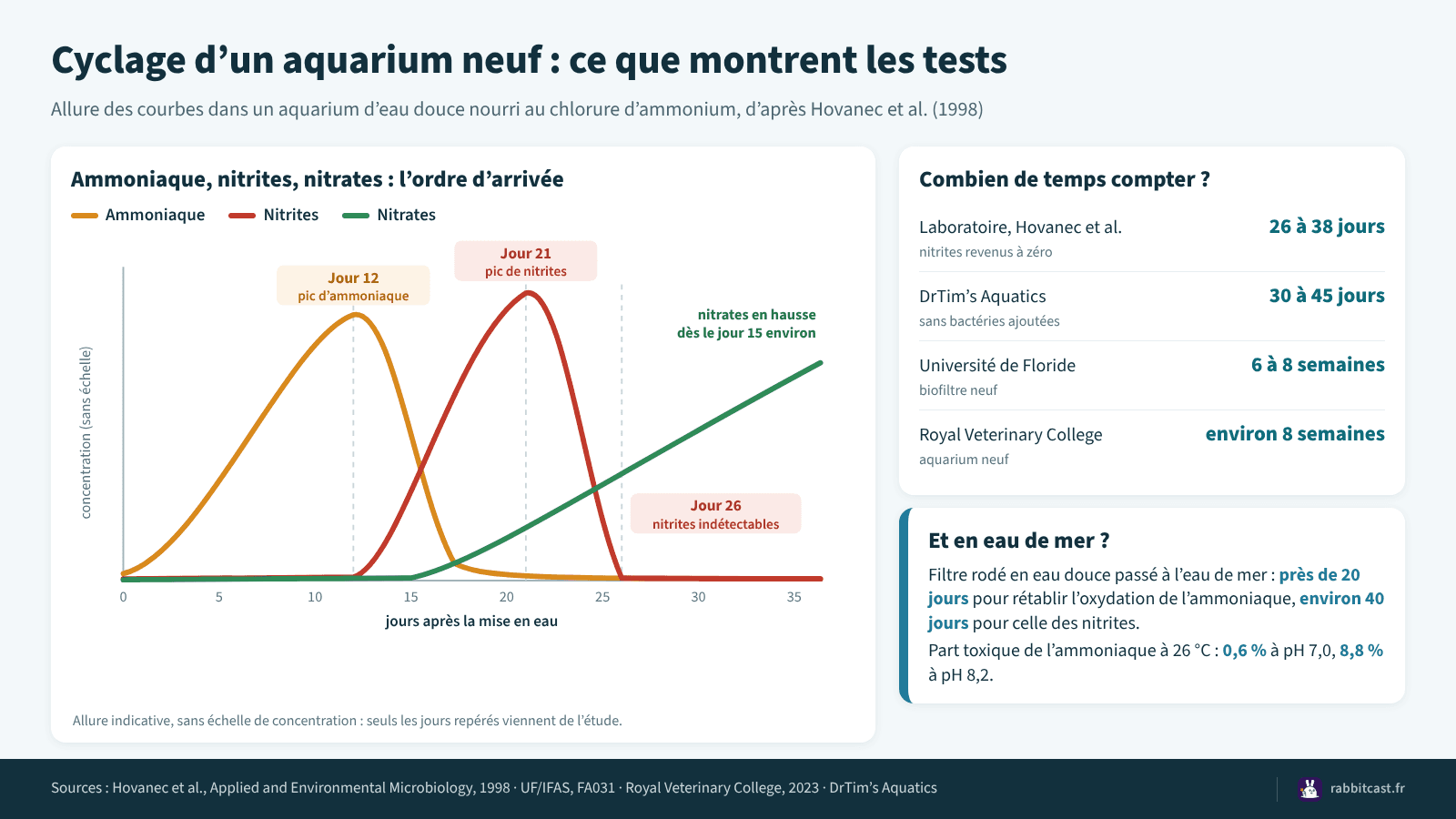 Courbes du cycle de l’azote, aquarium neuf : pic d’ammoniaque vers le 12e jour, pic de nitrites au 21e jour, nitrates en hausse