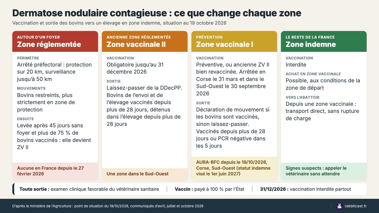 Tableau comparatif des zones de la DNC : zone réglementée, zone de vaccination II, zone de vaccination I et zone indemne
