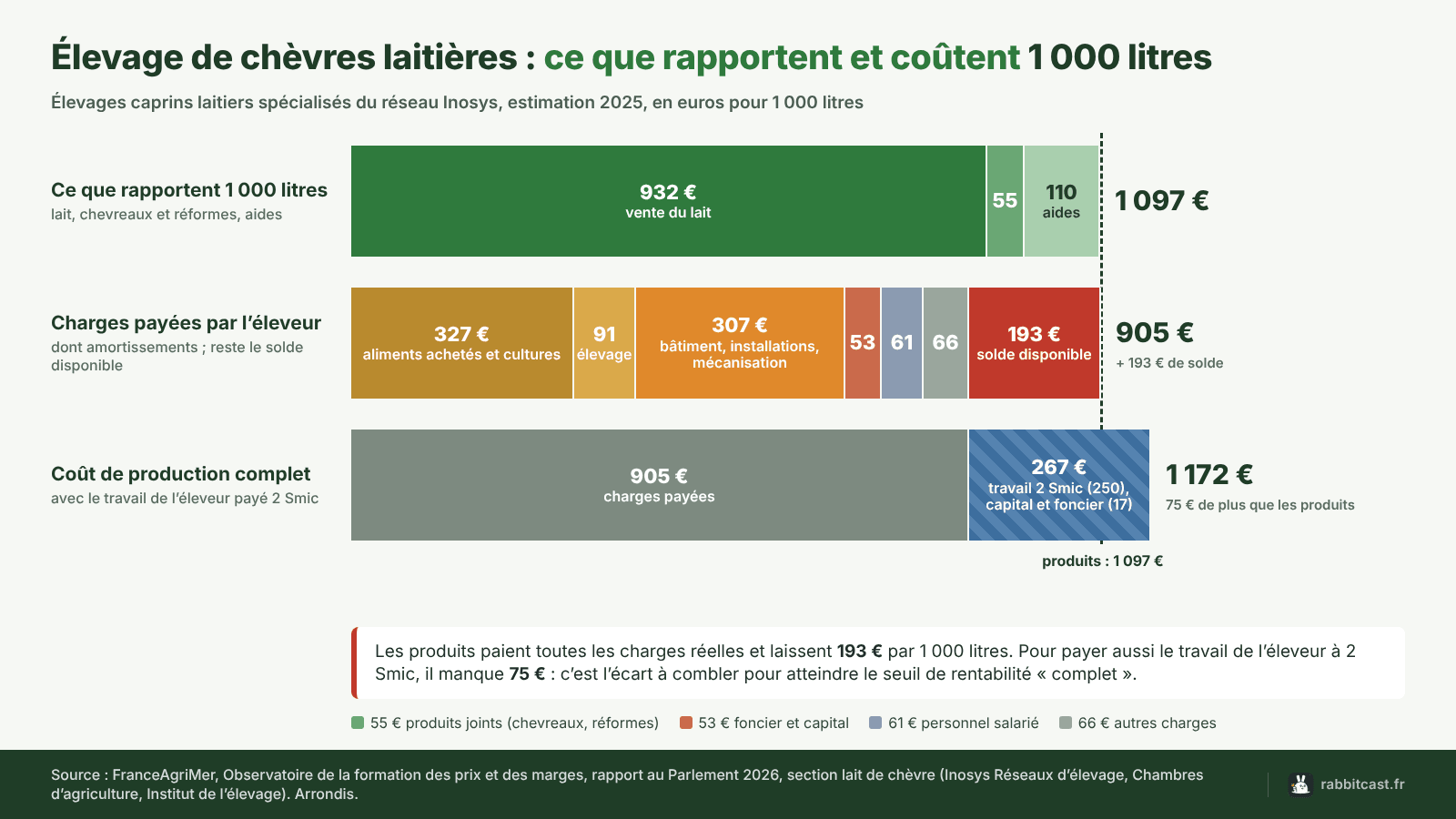 Schéma du seuil de rentabilité d’un élevage de chèvres laitières pour 1 000 litres en 2025 : produits 1 097 €, charges 905 €, coût complet 1 172 €
