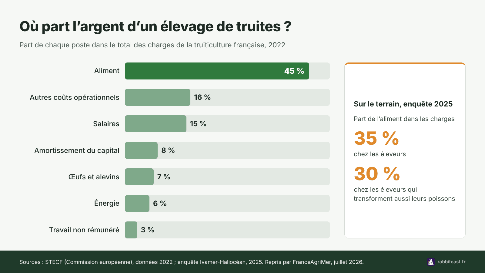 Répartition des charges d’une pisciculture de truites en France en 2022 : aliment 45 %, salaires 15 %, autres coûts 16 %
