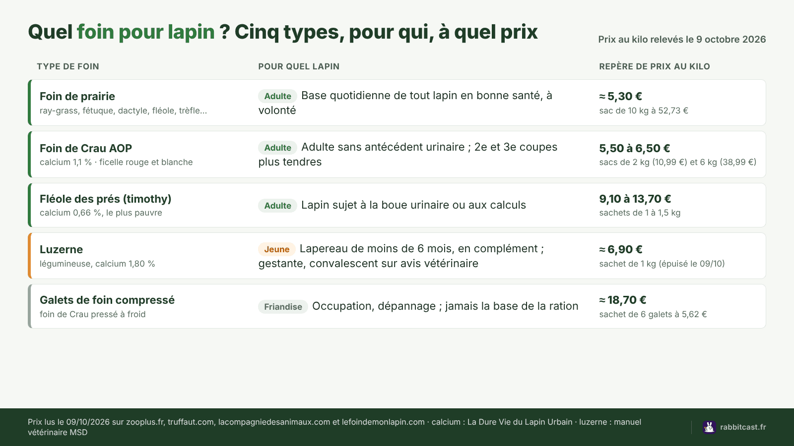 Schéma foin pour lapin : cinq types de foin, pour quel lapin, prix au kilo relevés le 9 octobre 2026