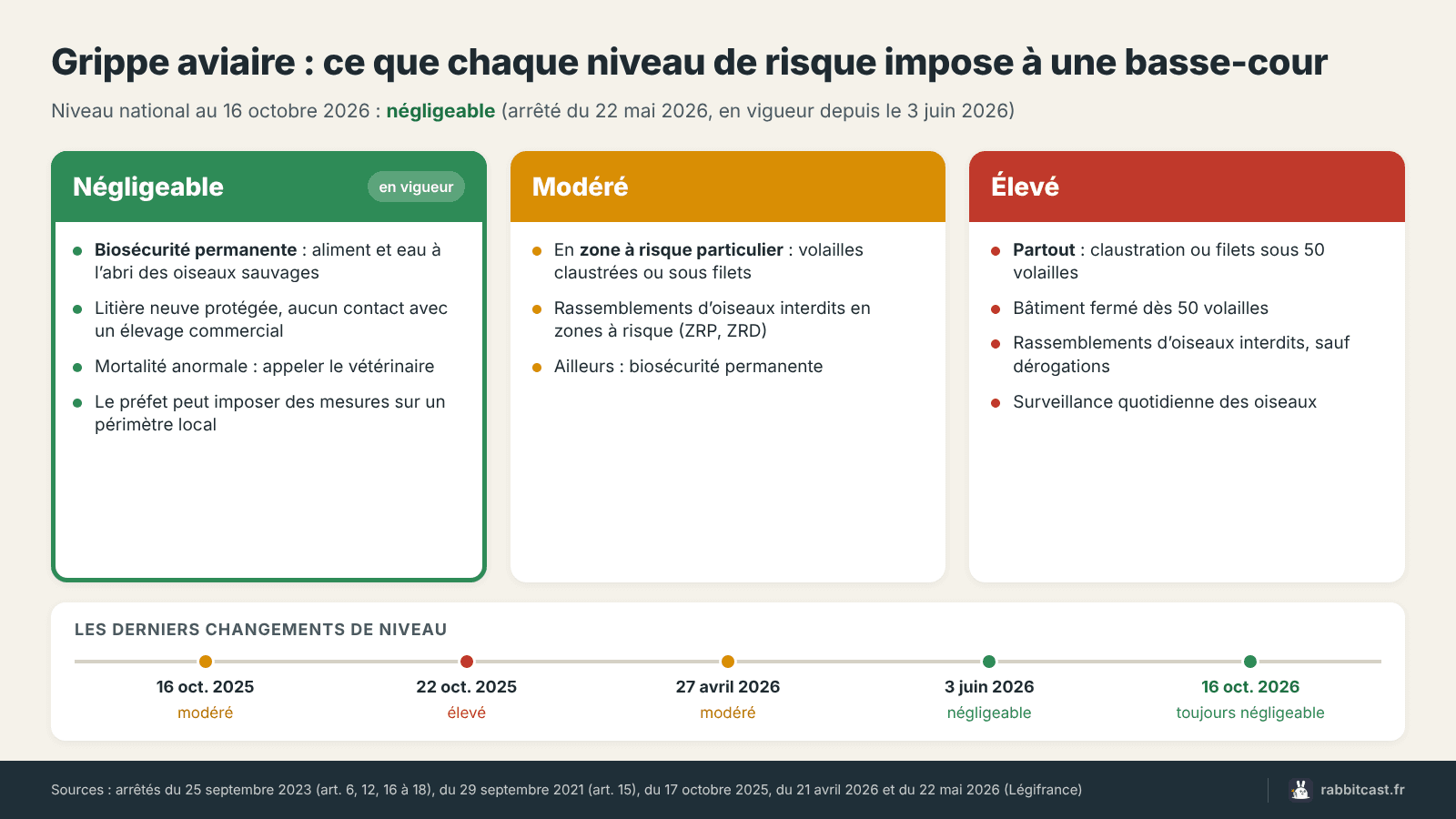 Schéma des trois niveaux de risque de grippe aviaire et des mesures pour une basse-cour, avec les changements de niveau d’octobre 2025 à octobre 2026