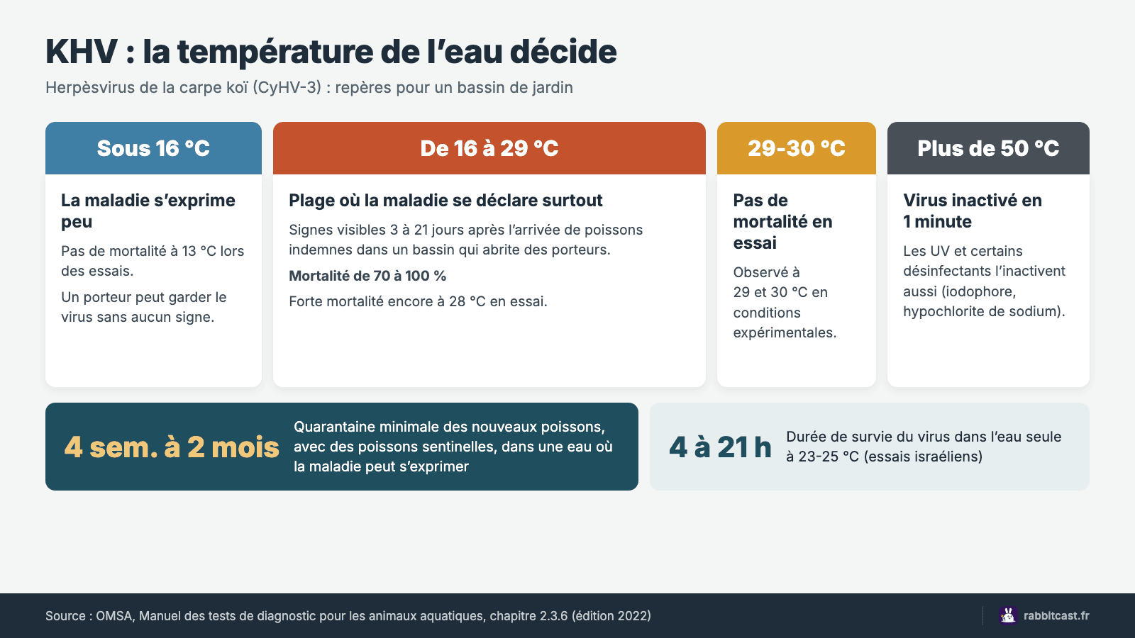 Schéma de l’effet de la température de l’eau sur le KHV : maladie surtout entre 16 et 29 °C, virus inactivé au-delà de 50 °C, quarantaine de 4 semaines à 2 mois