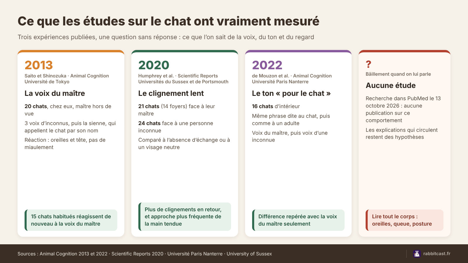 Comparatif des études sur le chat : voix du maître en 2013, clignement lent en 2020, ton adressé au chat en 2022, bâillement sans étude