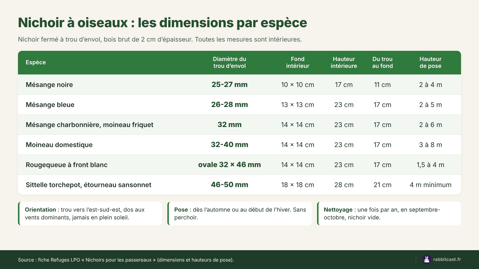 Tableau des dimensions d’un nichoir à oiseaux par espèce : trou d’envol, fond, hauteur intérieure et hauteur de pose