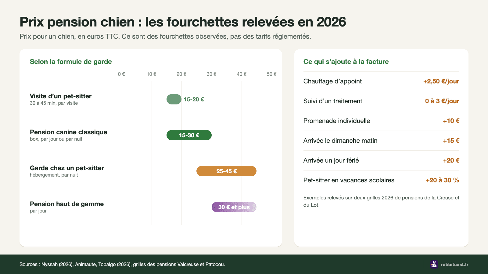 Prix pension chien en 2026 : fourchettes par formule de garde et suppléments courants