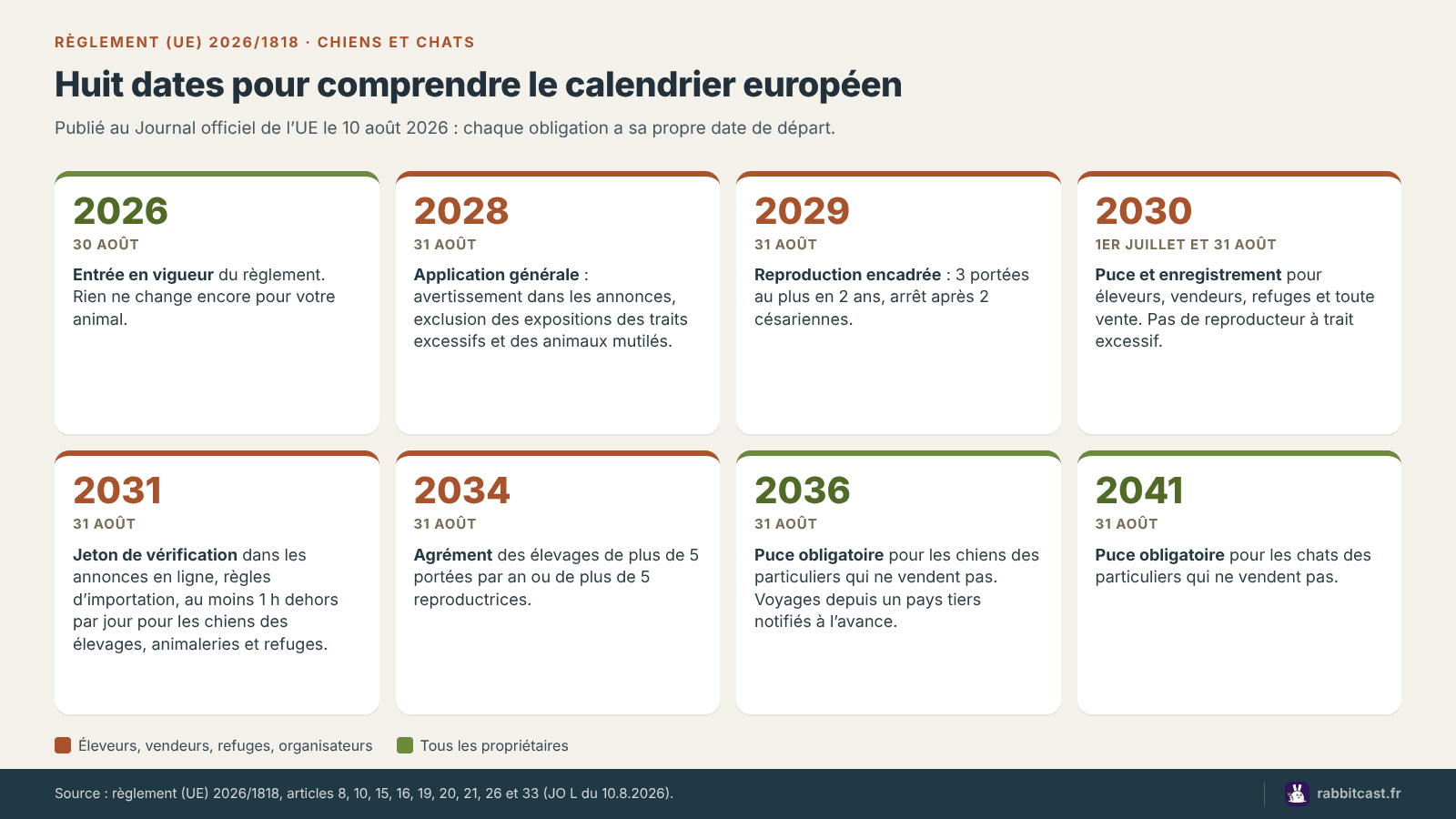 Frise des huit dates d’application du règlement (UE) 2026/1818 sur les chiens et les chats, de 2026 à 2041