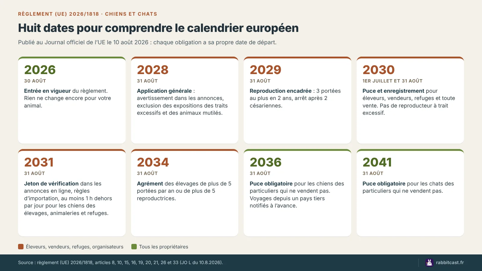 Frise des huit dates d’application du règlement (UE) 2026/1818 sur les chiens et les chats, de 2026 à 2041