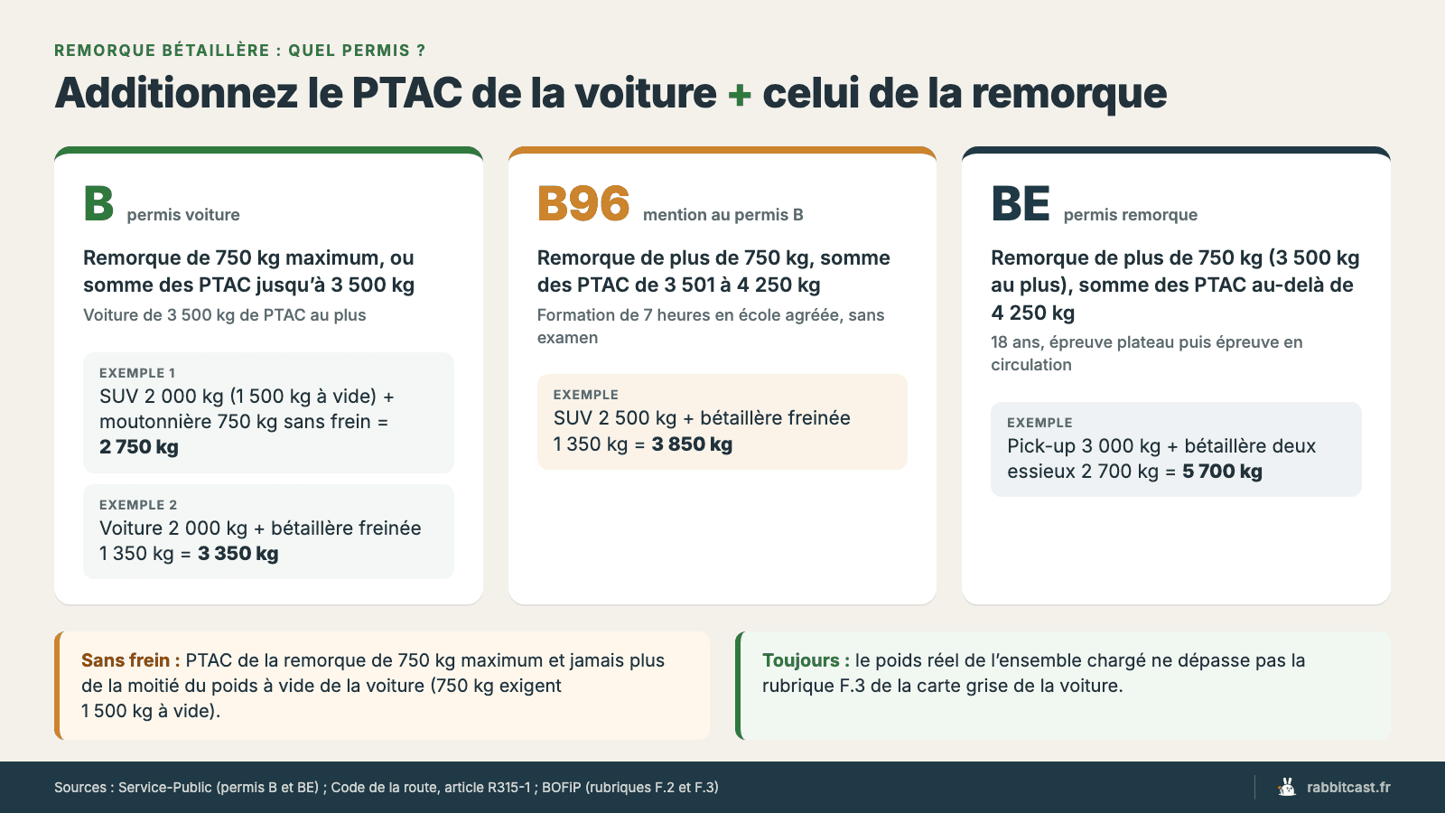 Schéma des permis pour une remorque bétaillère : B, B96 et BE selon la somme des PTAC, avec quatre exemples de calcul