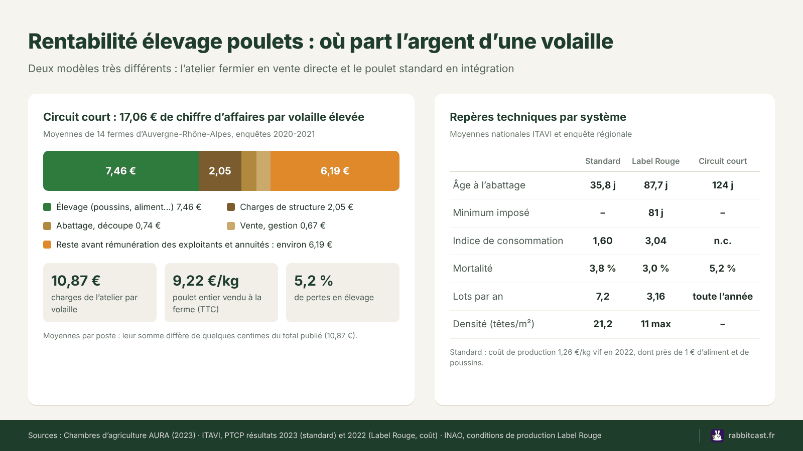 Schéma de la rentabilité élevage poulets : charges et marge par volaille en circuit court, repères du standard et du Label Rouge