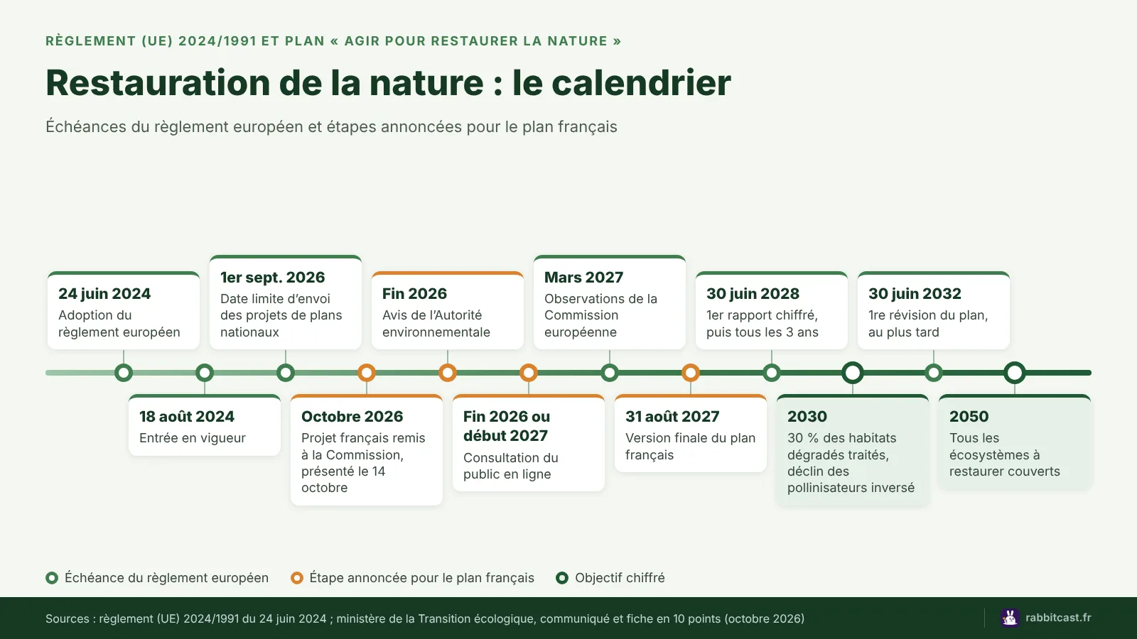 Frise du calendrier du plan national pour la restauration de la nature, de 2024 à 2050