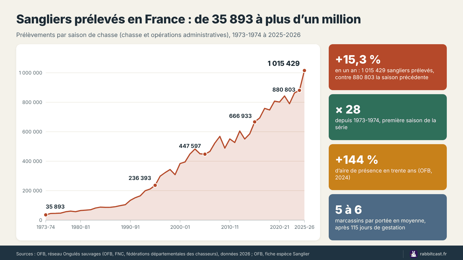 Courbe des sangliers prélevés en France de 1973-1974 à 2025-2026, de 35 893 à 1 015 429 animaux selon l’OFB