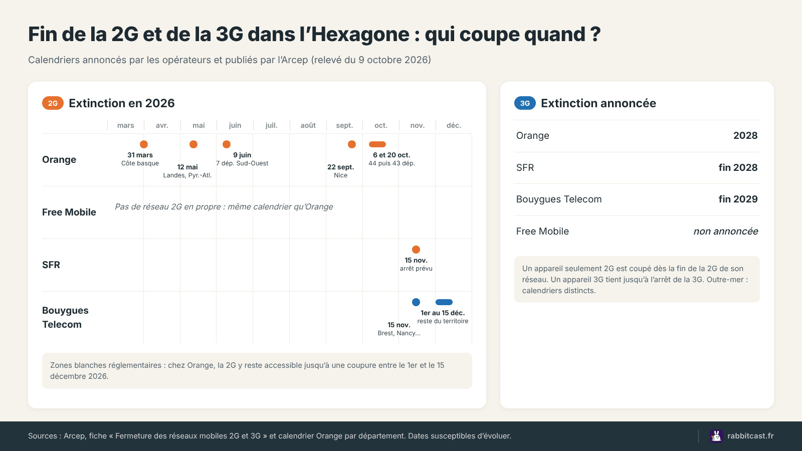 Frise des dates d’arrêt 2G et d’arrêt 3G par opérateur en France métropolitaine, de mars 2026 à fin 2029