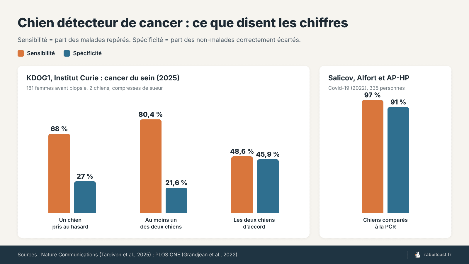 Comparatif de la sensibilité et de la spécificité des chiens dans les essais KDOG1 et Salicov