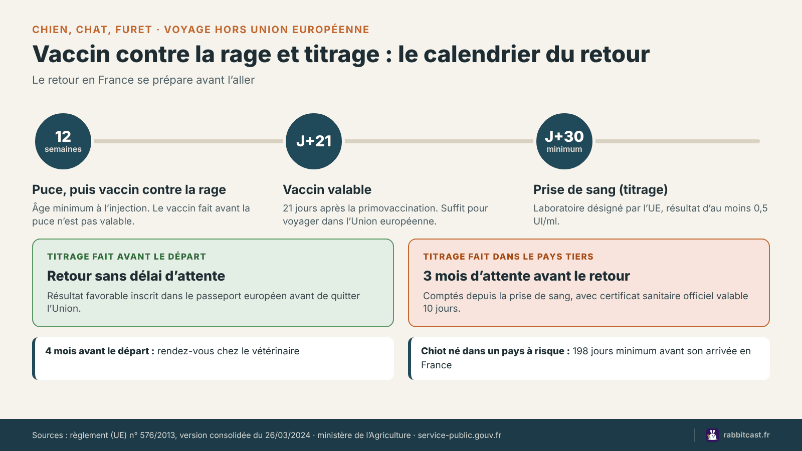 Calendrier du vaccin contre la rage et du titrage avant un voyage hors de l’Union européenne