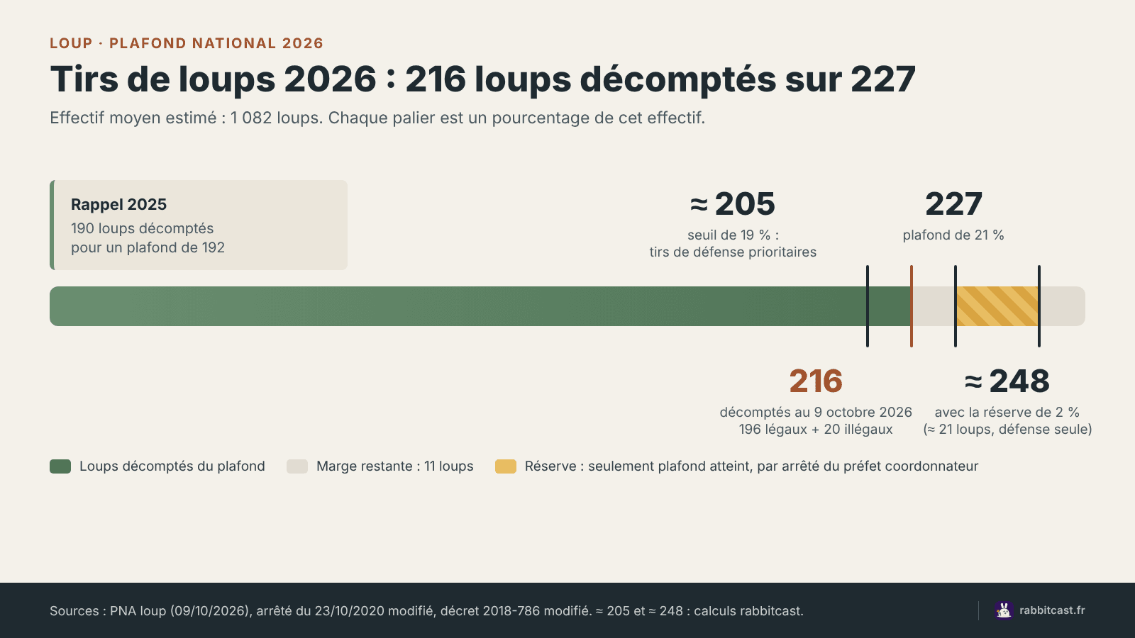 Schéma du plafond des tirs de loups 2026 : seuil de 19 %, compteur à 216, plafond de 227 et réserve de 2 %